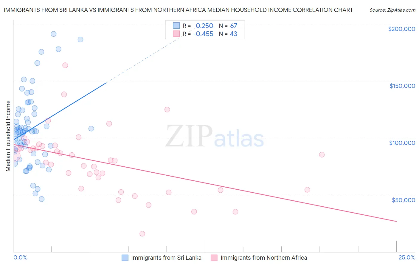 Immigrants from Sri Lanka vs Immigrants from Northern Africa Median Household Income