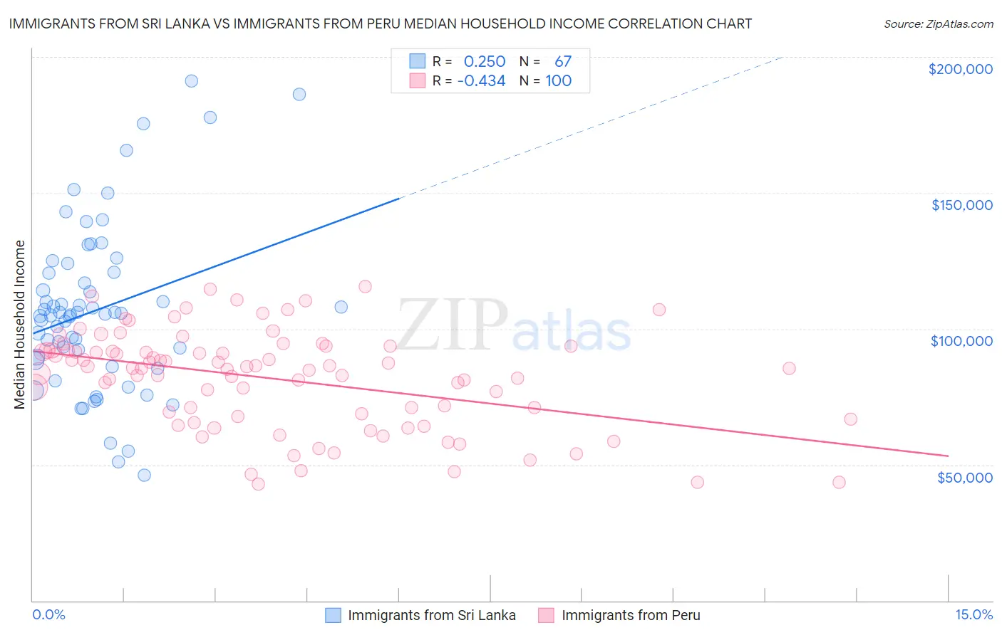Immigrants from Sri Lanka vs Immigrants from Peru Median Household Income