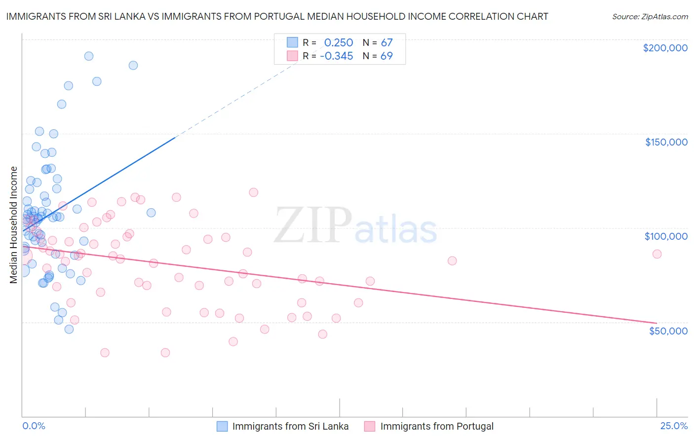 Immigrants from Sri Lanka vs Immigrants from Portugal Median Household Income