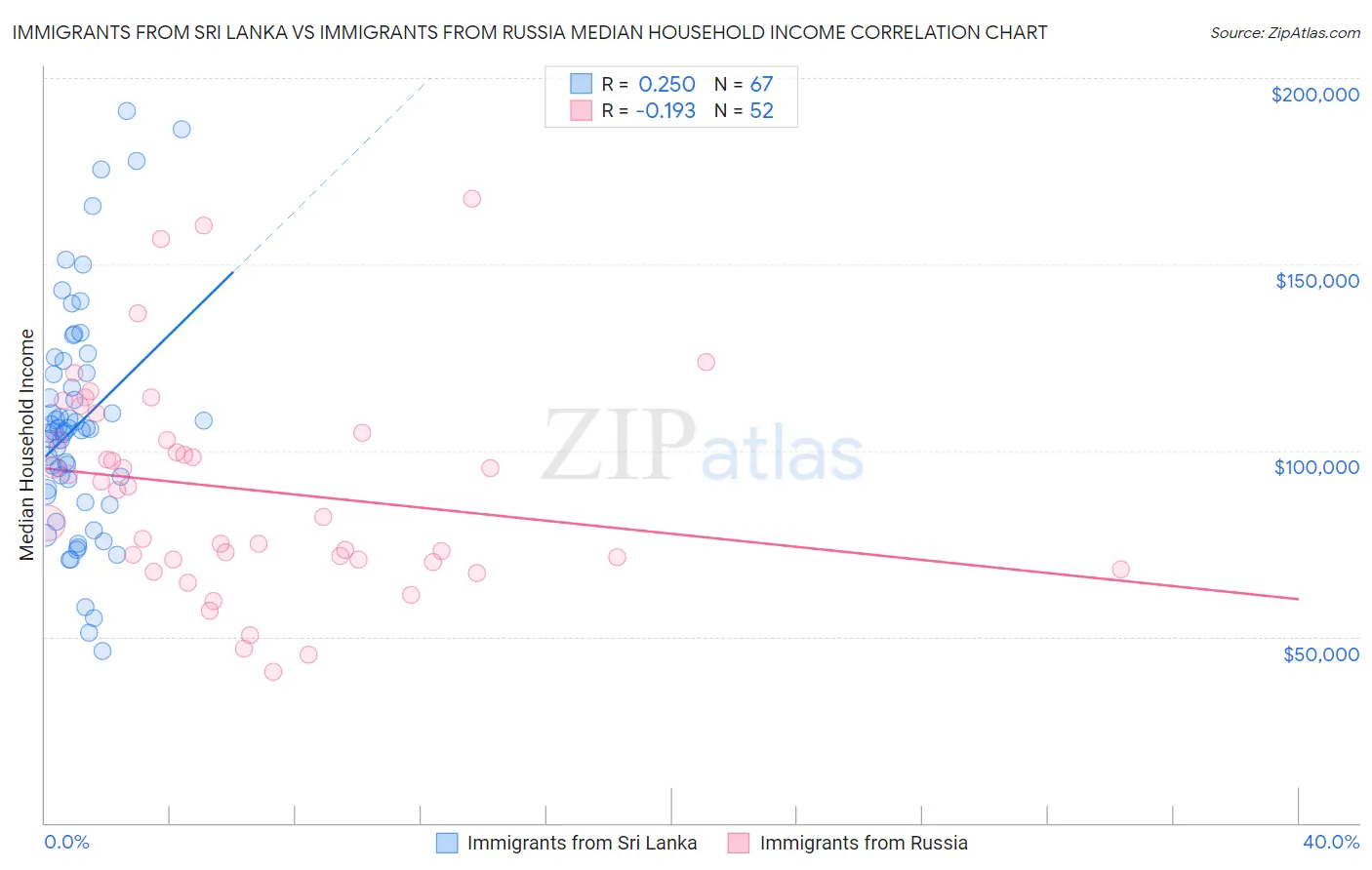 Immigrants from Sri Lanka vs Immigrants from Russia Median Household Income