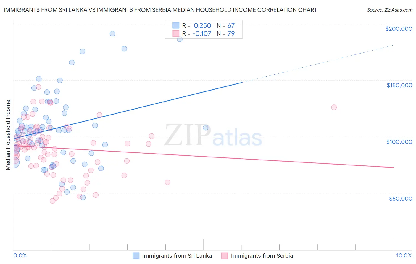 Immigrants from Sri Lanka vs Immigrants from Serbia Median Household Income