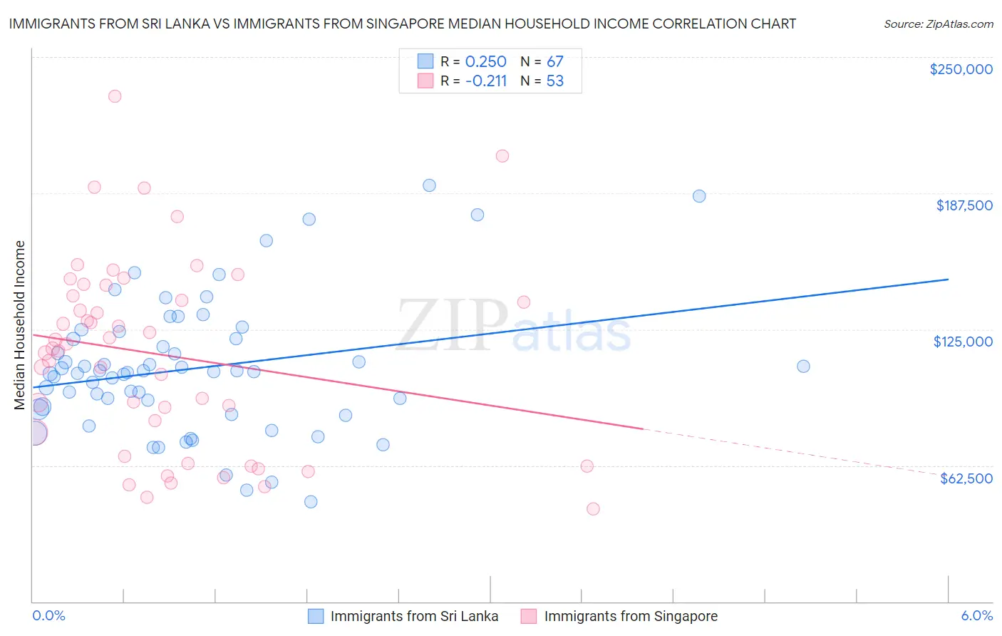 Immigrants from Sri Lanka vs Immigrants from Singapore Median Household Income
