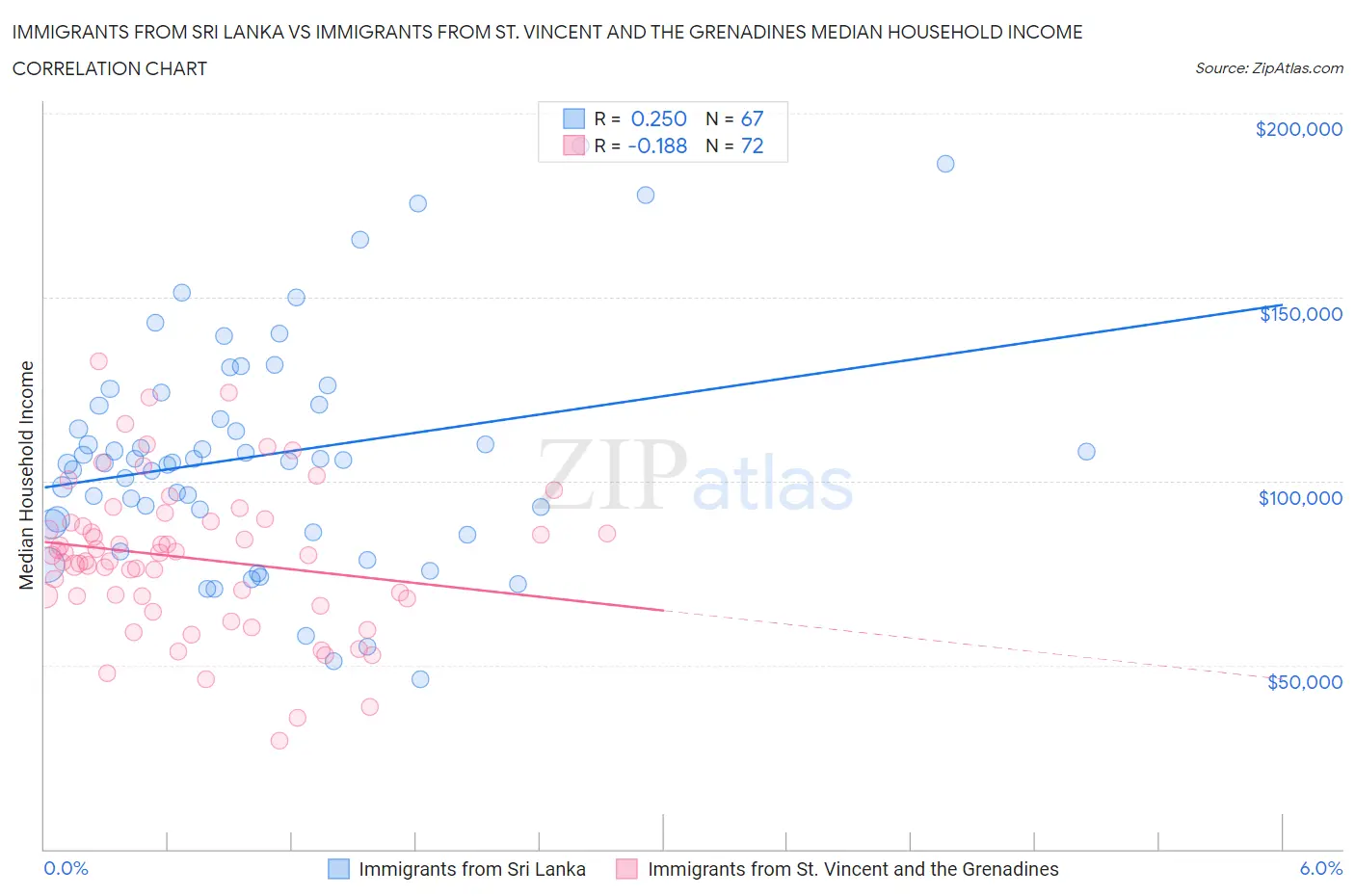 Immigrants from Sri Lanka vs Immigrants from St. Vincent and the Grenadines Median Household Income
