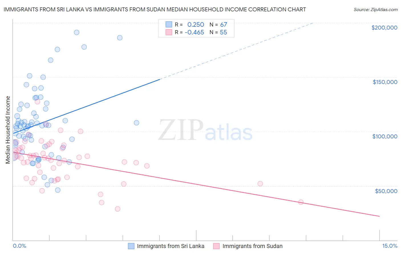 Immigrants from Sri Lanka vs Immigrants from Sudan Median Household Income