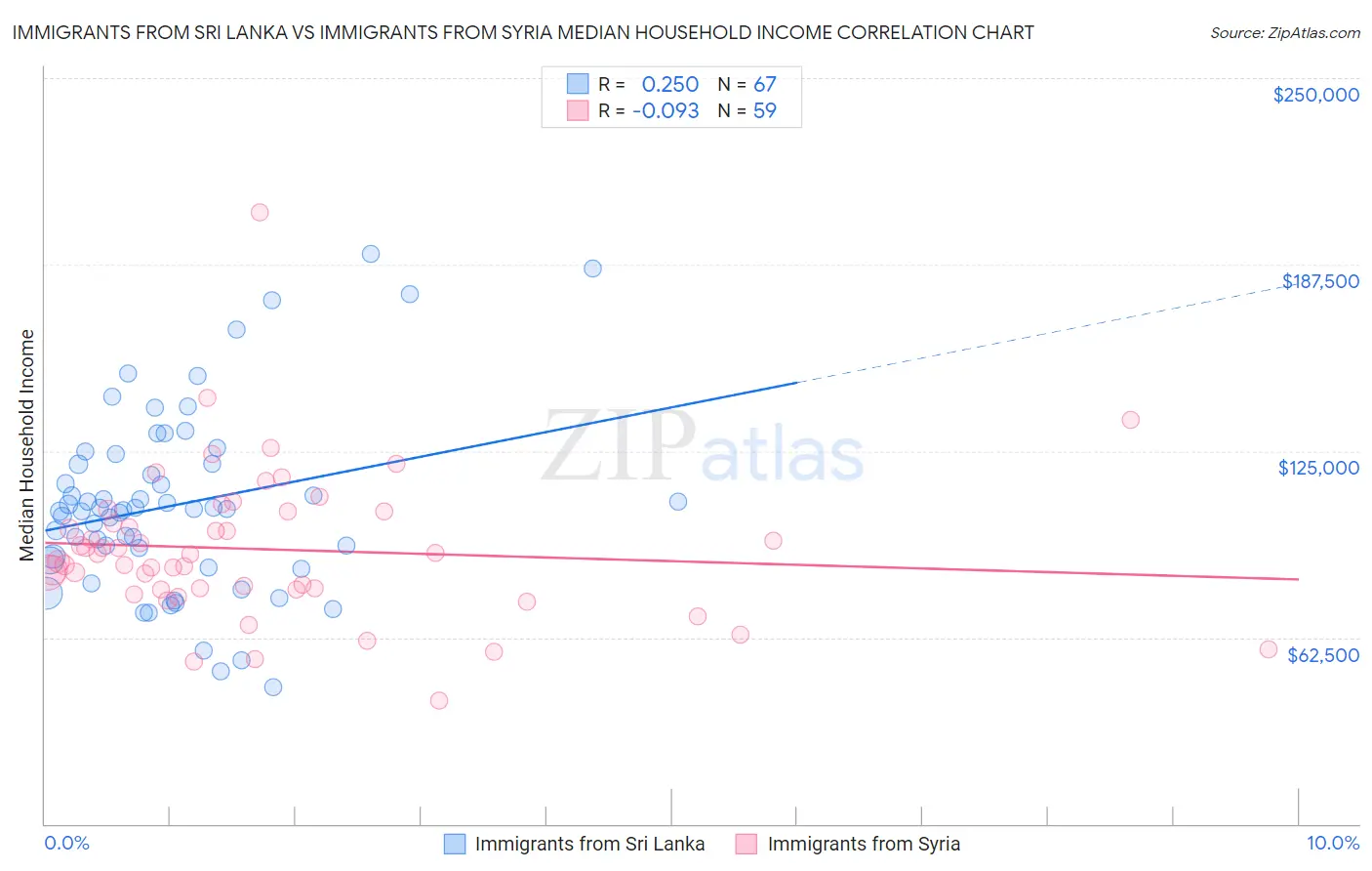 Immigrants from Sri Lanka vs Immigrants from Syria Median Household Income