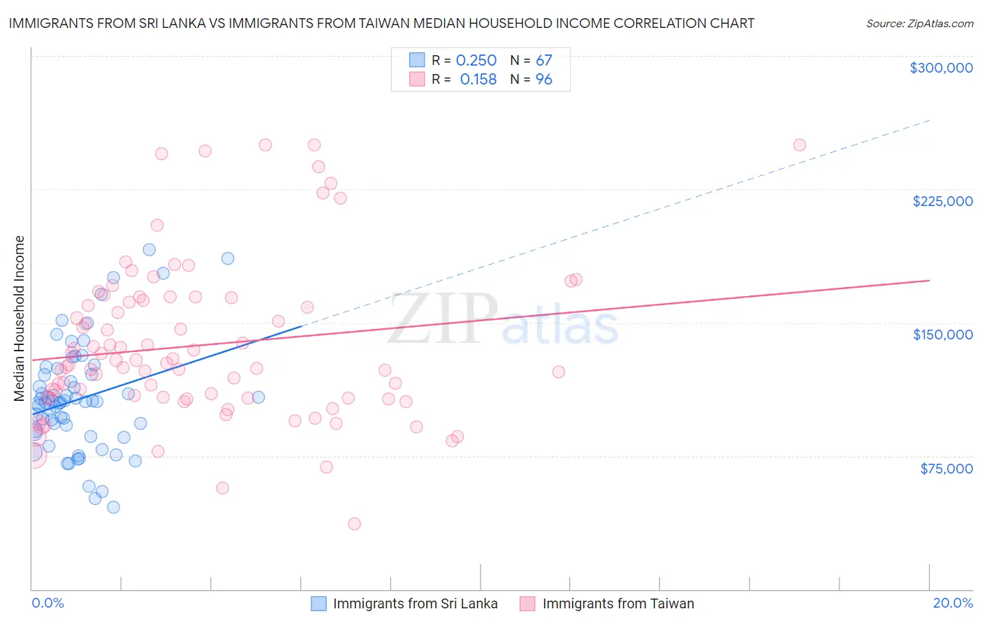 Immigrants from Sri Lanka vs Immigrants from Taiwan Median Household Income