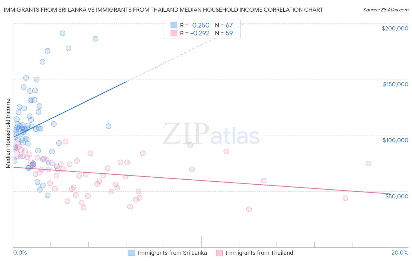 Immigrants from Sri Lanka vs Immigrants from Thailand Median Household Income