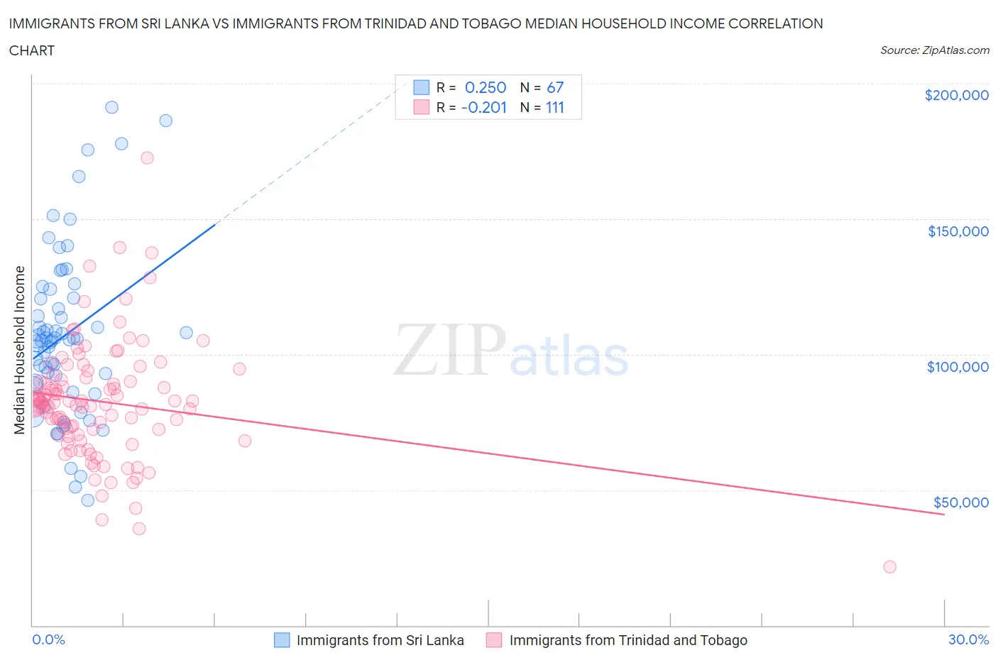 Immigrants from Sri Lanka vs Immigrants from Trinidad and Tobago Median Household Income