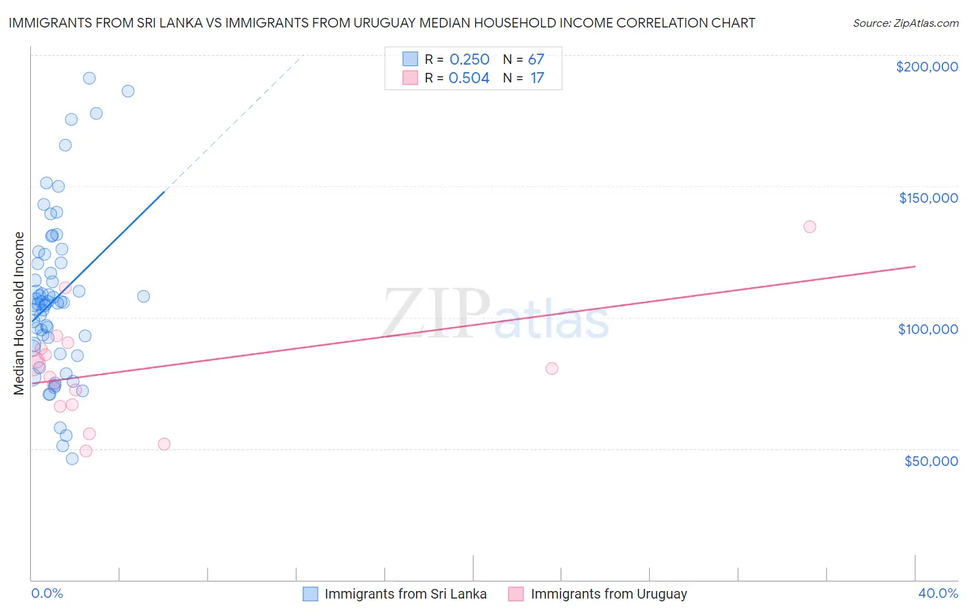 Immigrants from Sri Lanka vs Immigrants from Uruguay Median Household Income
