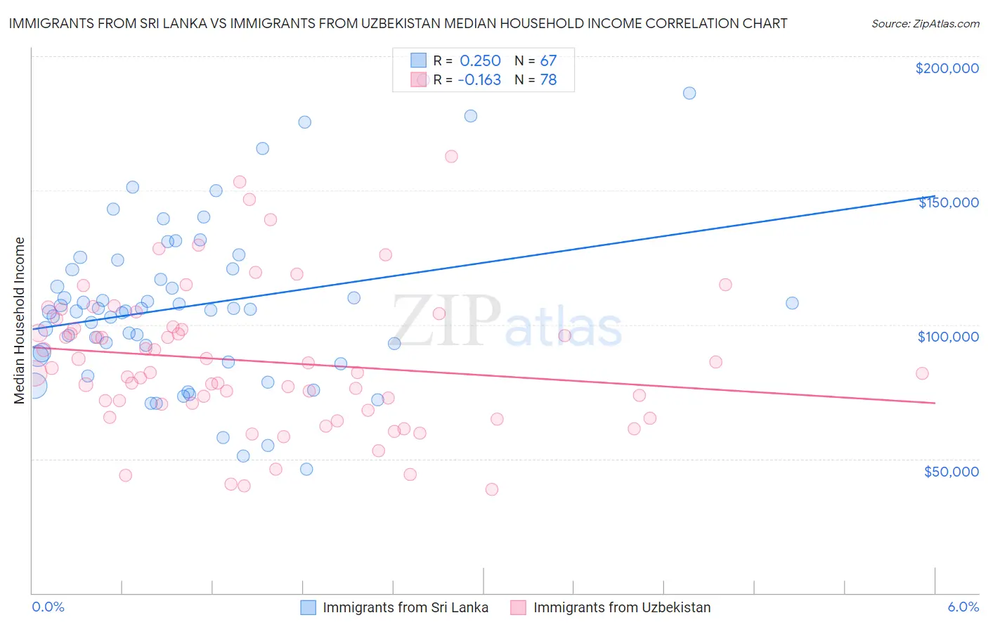 Immigrants from Sri Lanka vs Immigrants from Uzbekistan Median Household Income