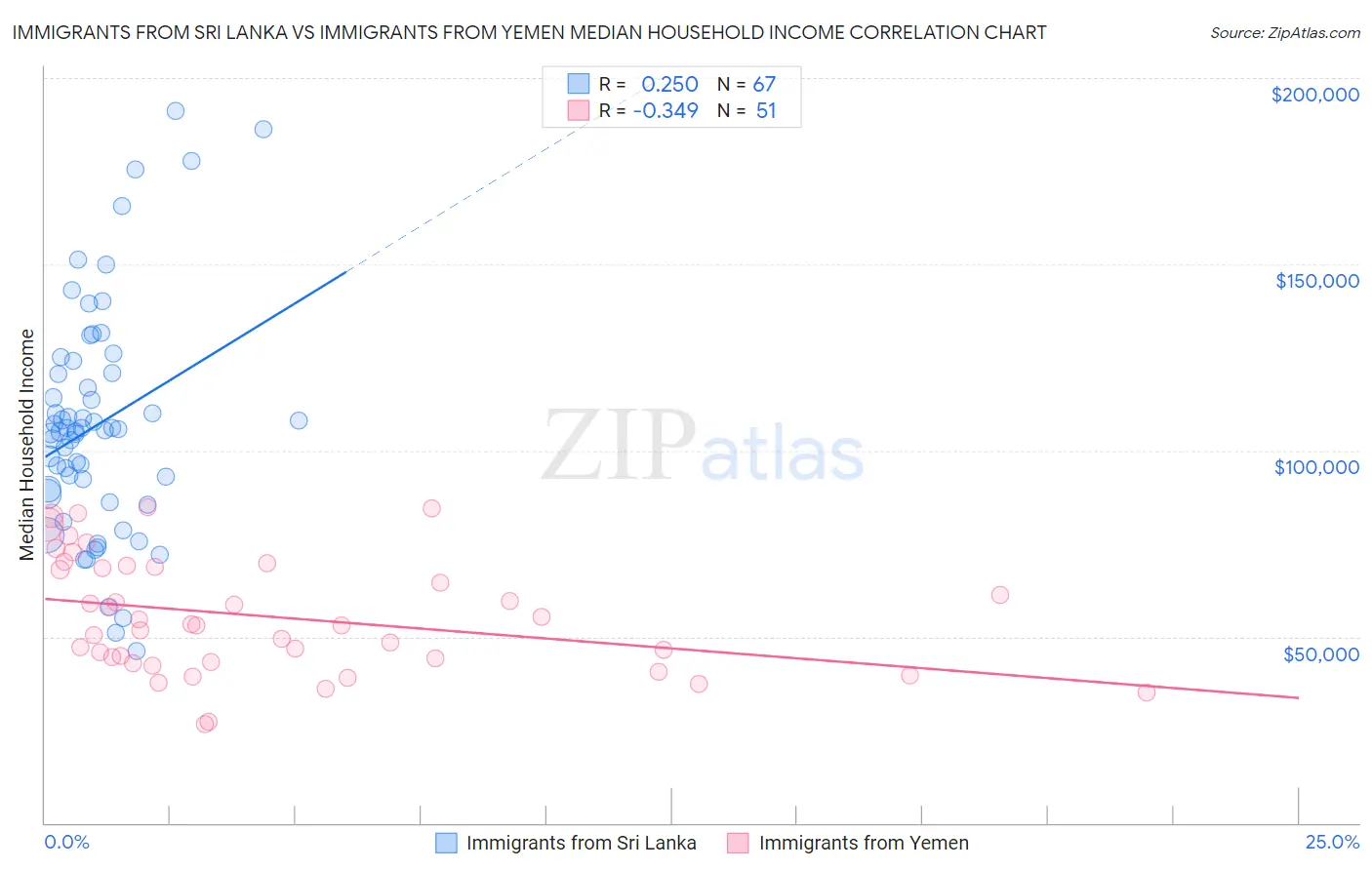 Immigrants from Sri Lanka vs Immigrants from Yemen Median Household Income