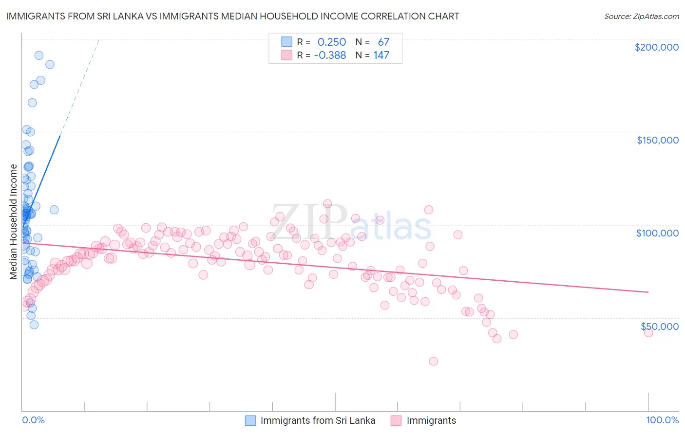 Immigrants from Sri Lanka vs Immigrants Median Household Income