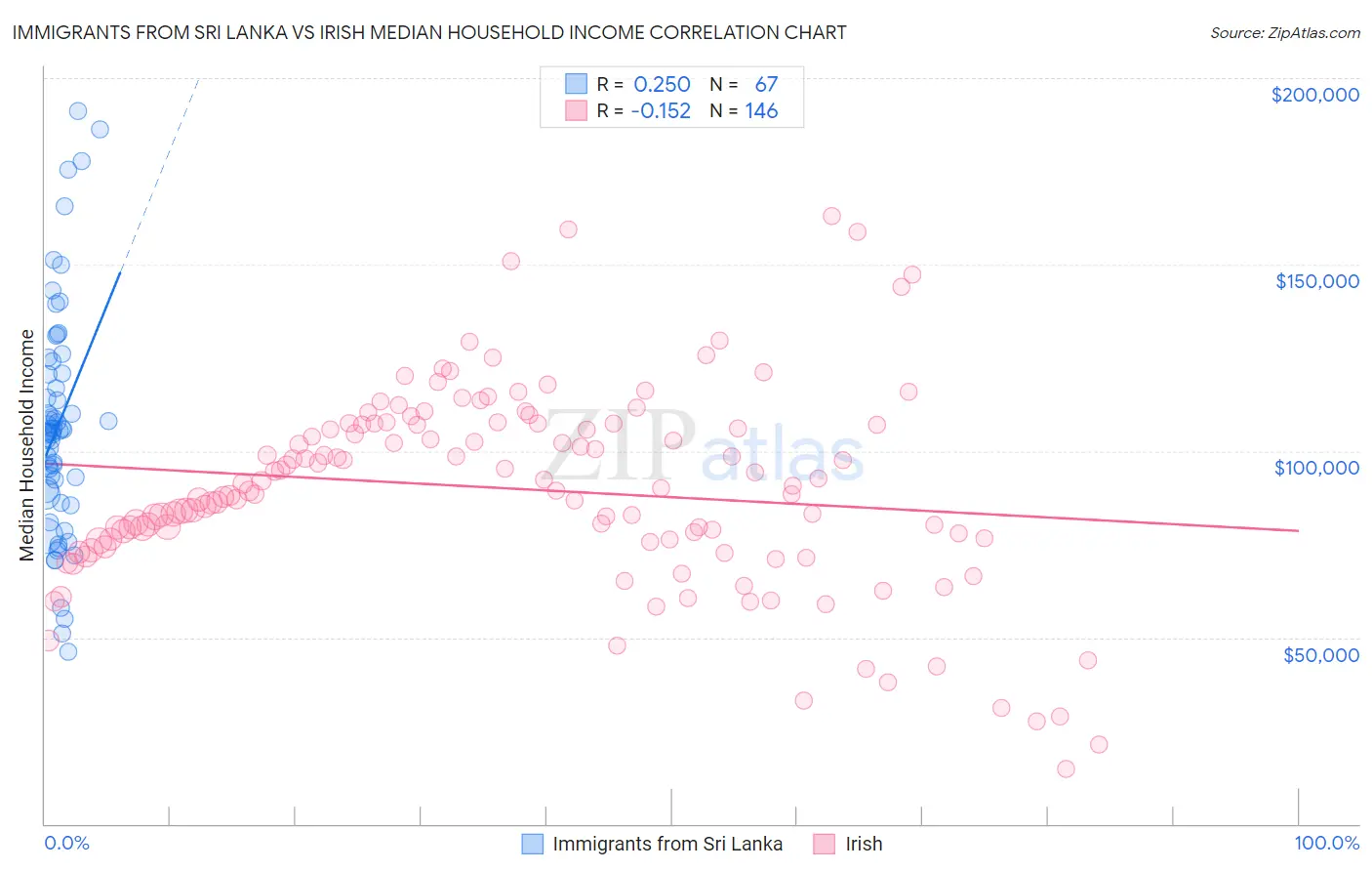 Immigrants from Sri Lanka vs Irish Median Household Income