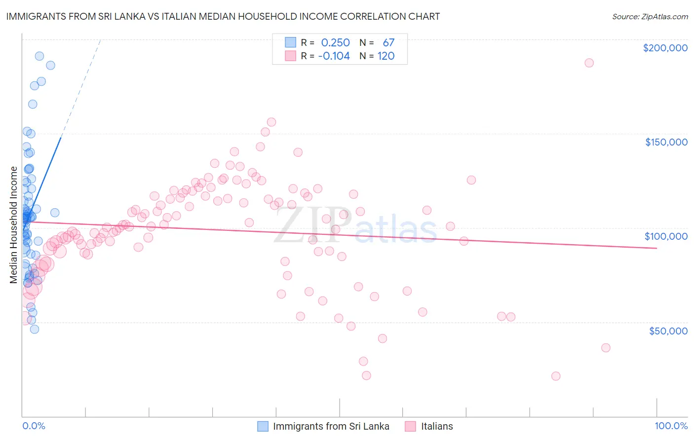 Immigrants from Sri Lanka vs Italian Median Household Income