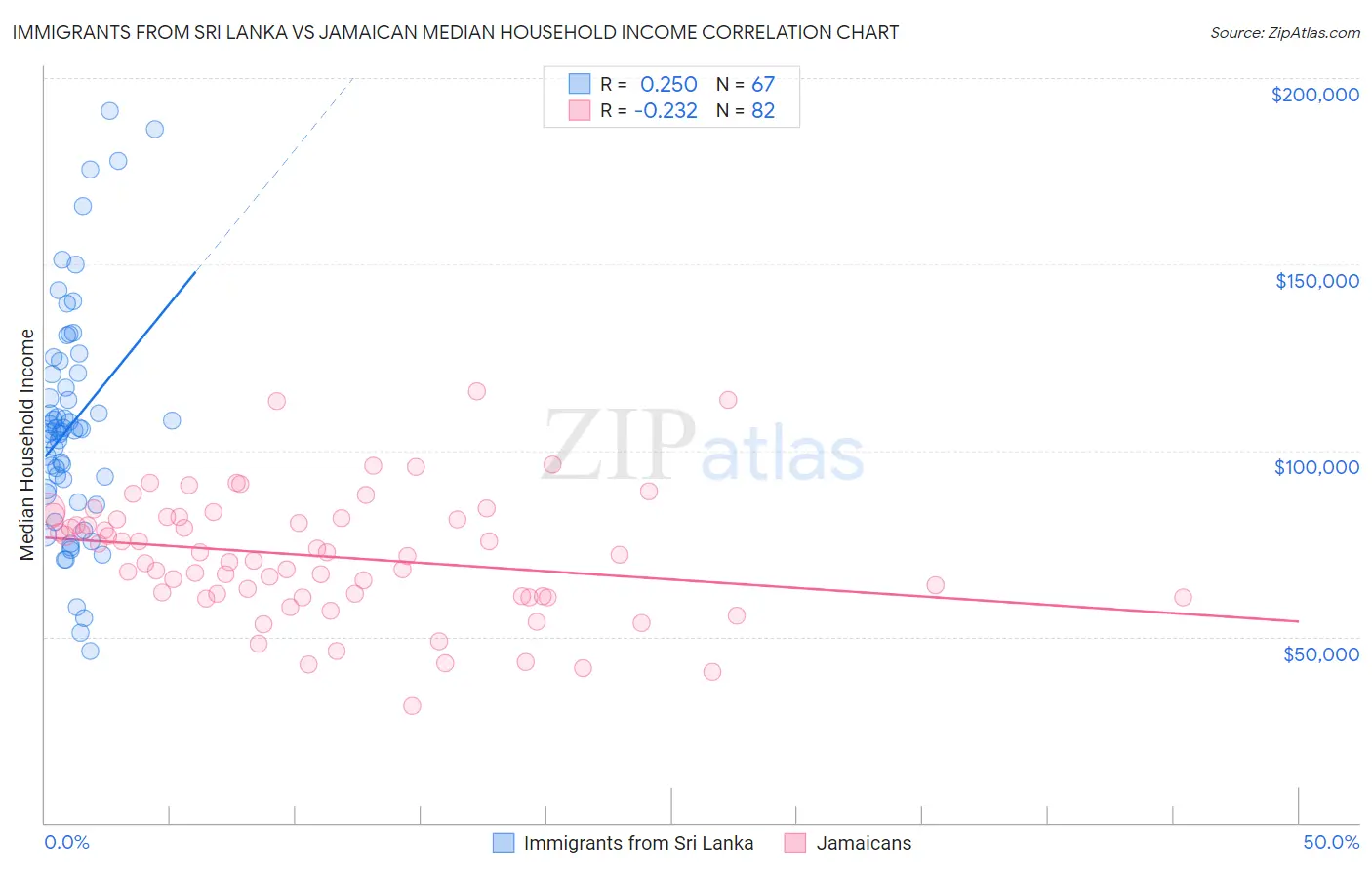 Immigrants from Sri Lanka vs Jamaican Median Household Income