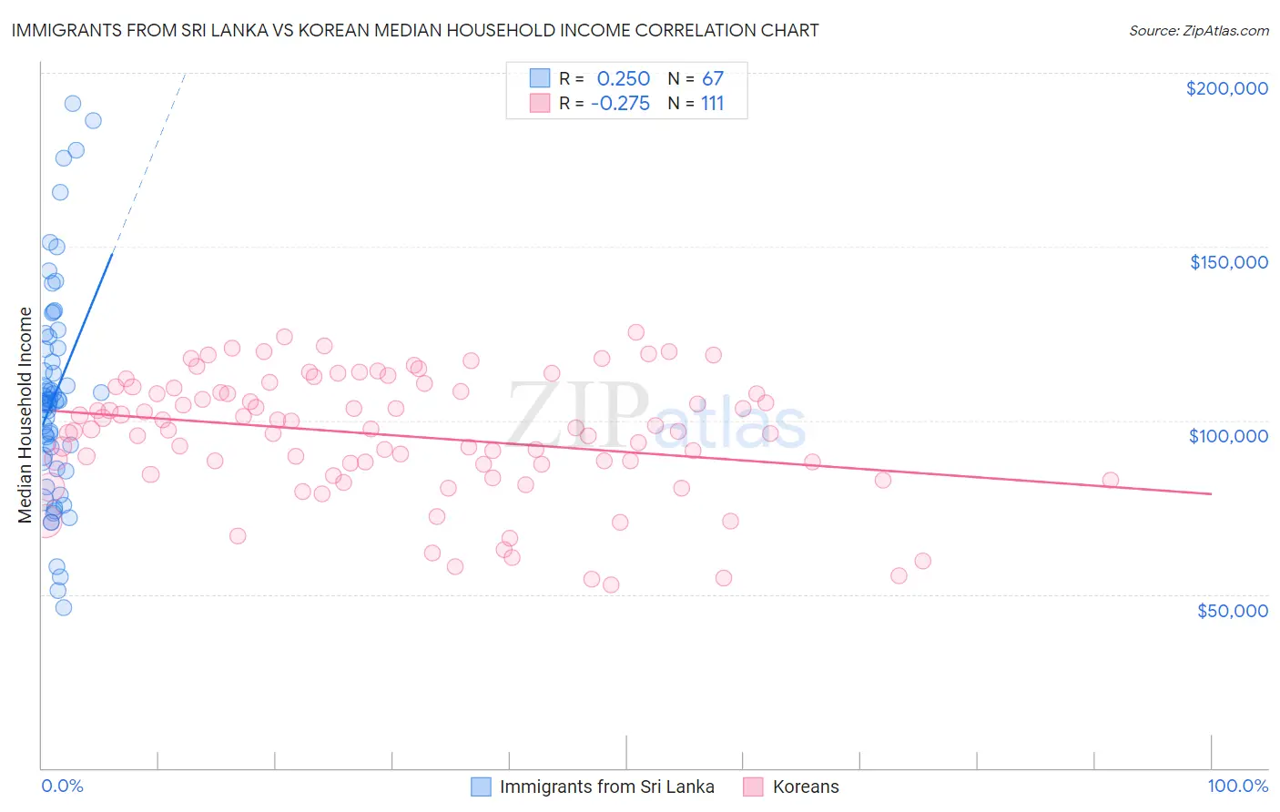 Immigrants from Sri Lanka vs Korean Median Household Income