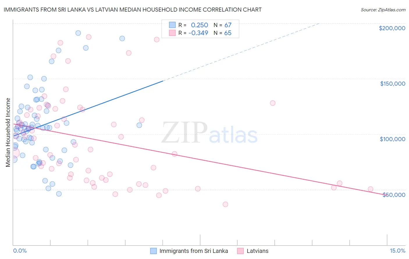 Immigrants from Sri Lanka vs Latvian Median Household Income