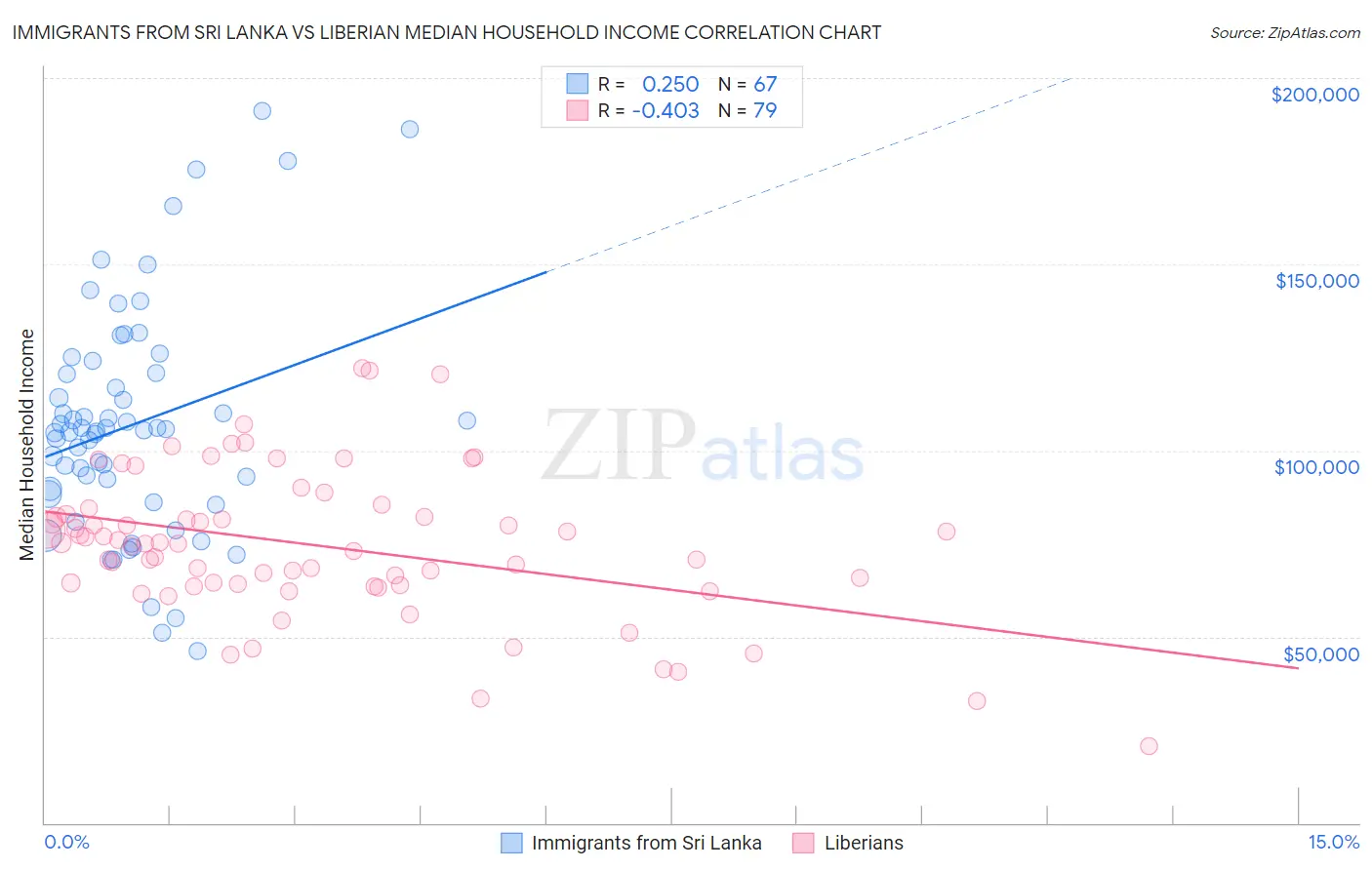 Immigrants from Sri Lanka vs Liberian Median Household Income