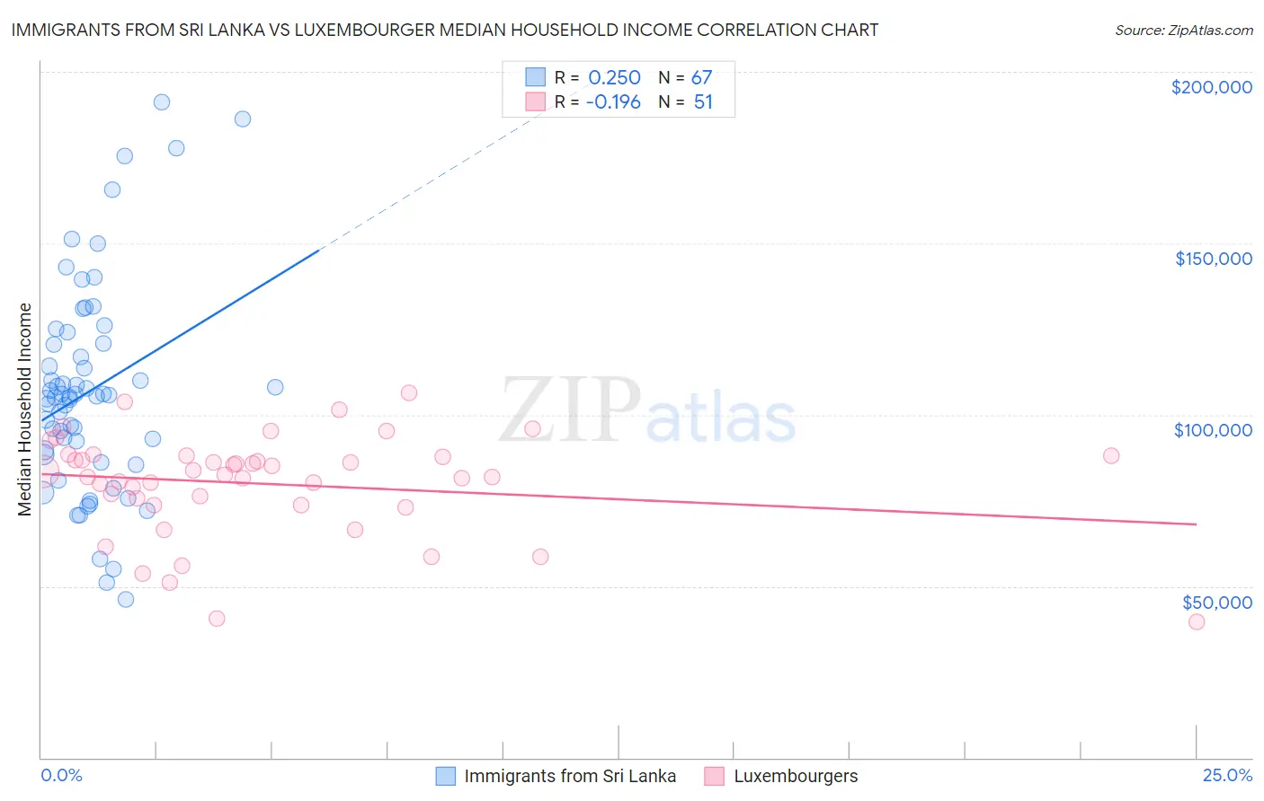 Immigrants from Sri Lanka vs Luxembourger Median Household Income