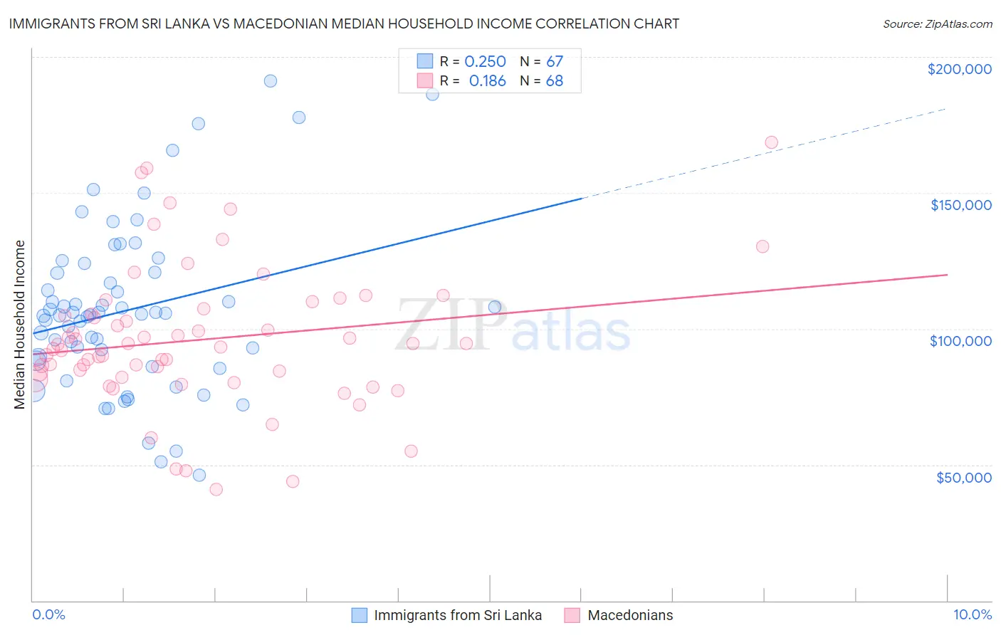 Immigrants from Sri Lanka vs Macedonian Median Household Income