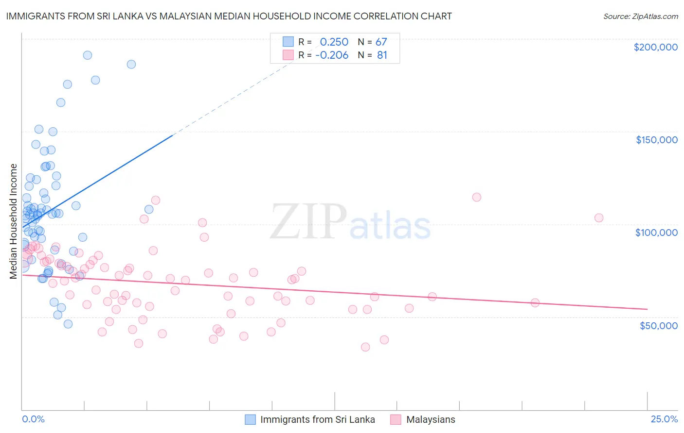 Immigrants from Sri Lanka vs Malaysian Median Household Income