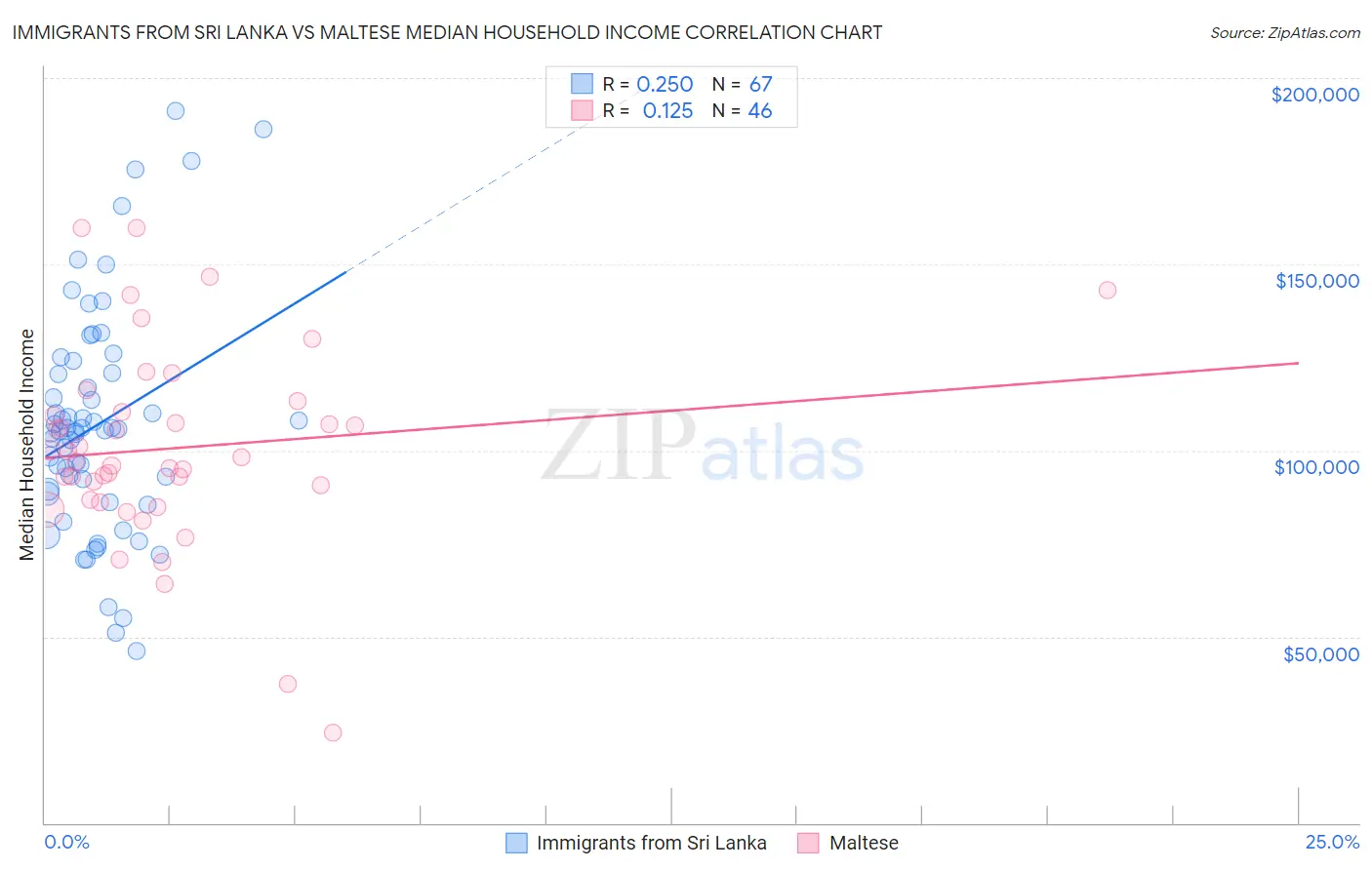 Immigrants from Sri Lanka vs Maltese Median Household Income