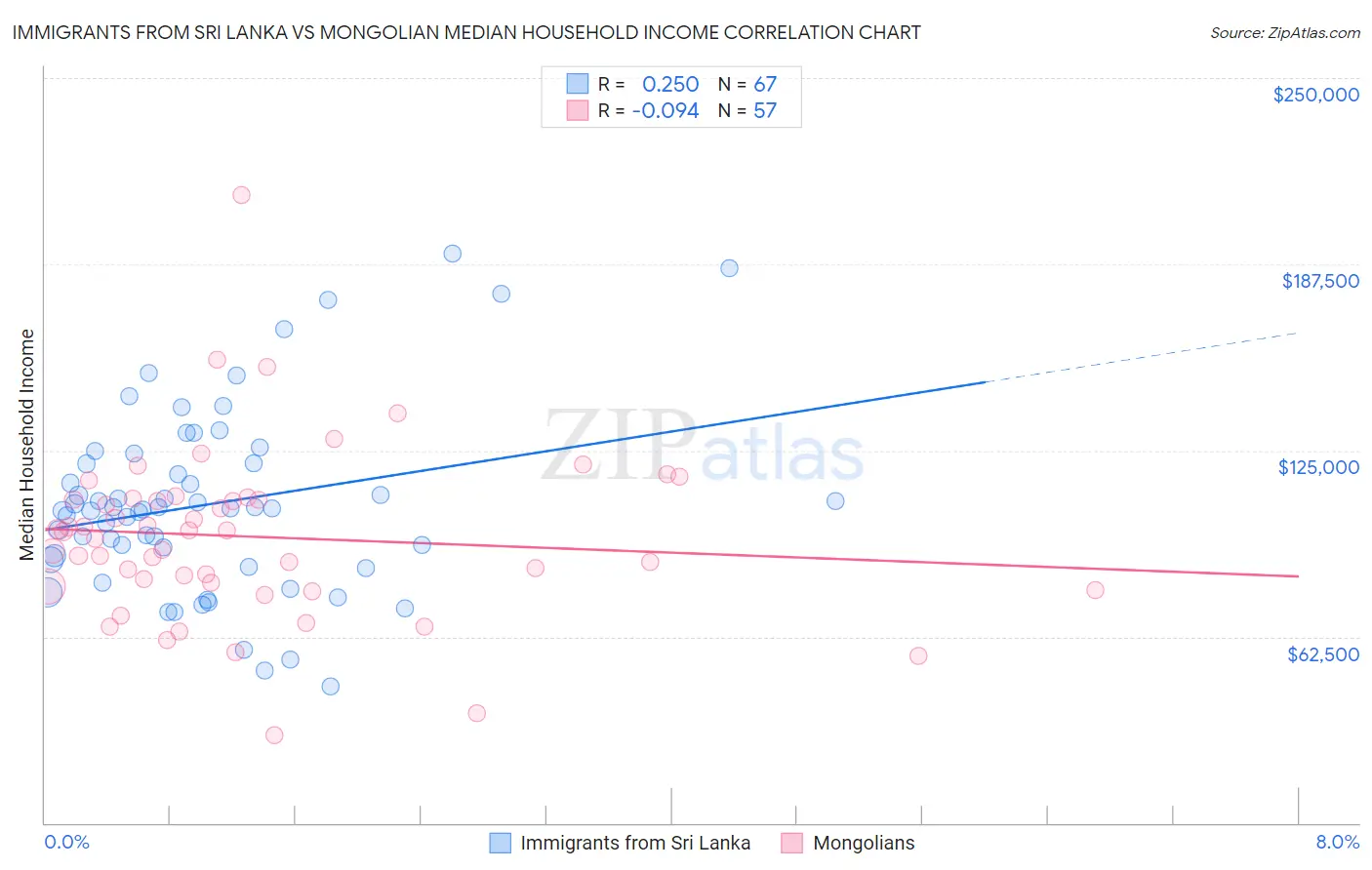 Immigrants from Sri Lanka vs Mongolian Median Household Income