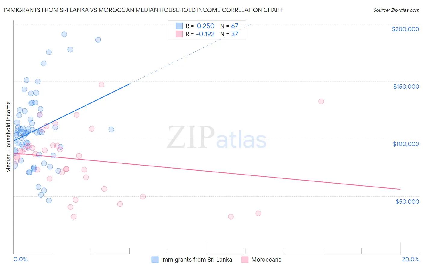 Immigrants from Sri Lanka vs Moroccan Median Household Income