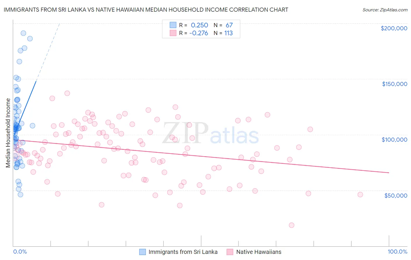 Immigrants from Sri Lanka vs Native Hawaiian Median Household Income
