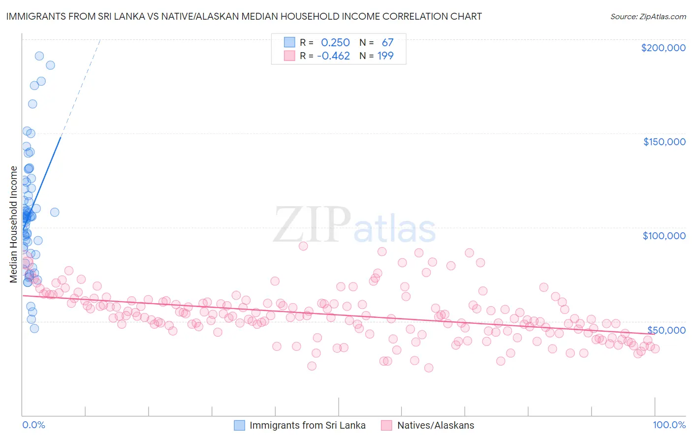 Immigrants from Sri Lanka vs Native/Alaskan Median Household Income