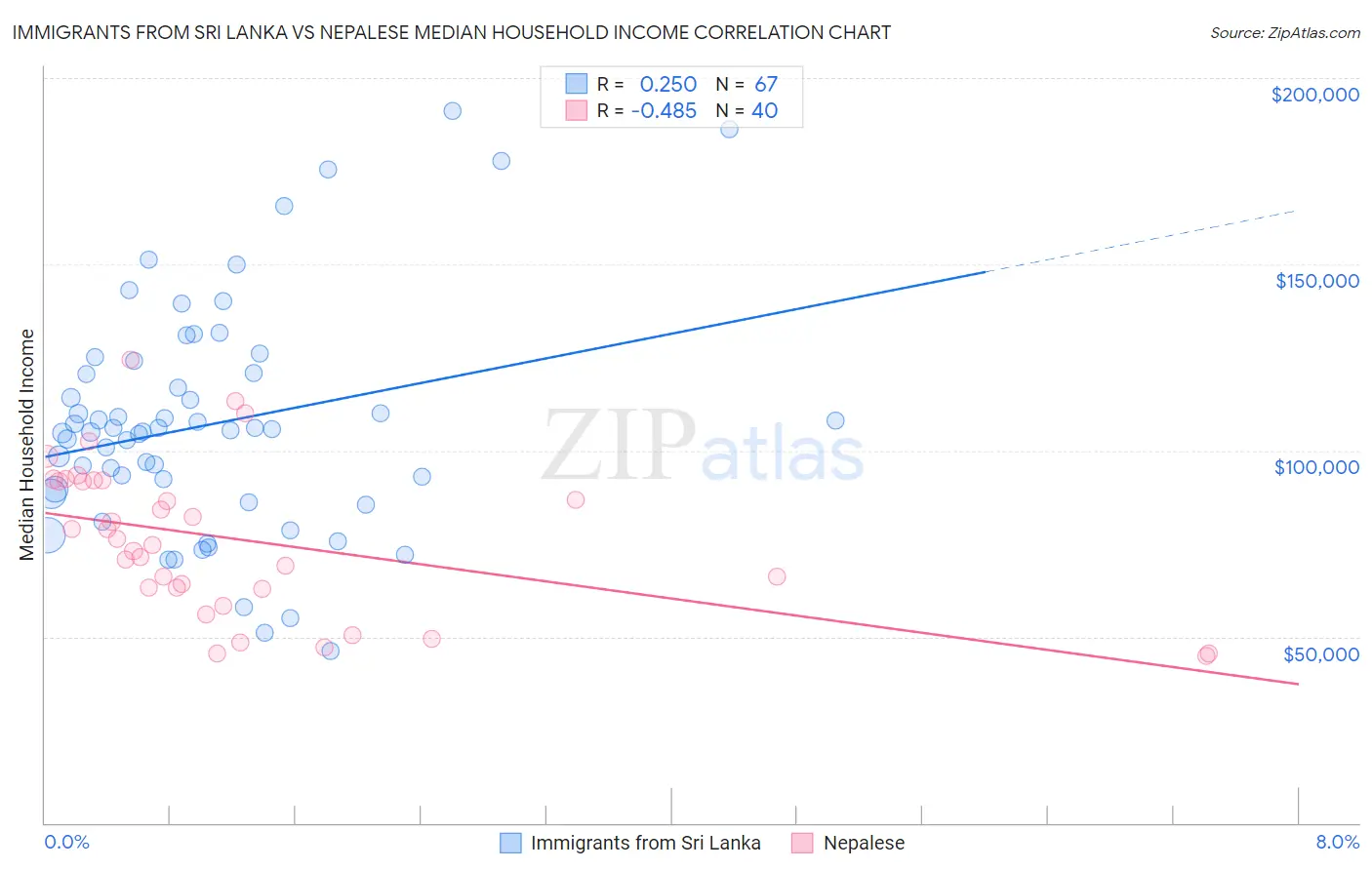 Immigrants from Sri Lanka vs Nepalese Median Household Income