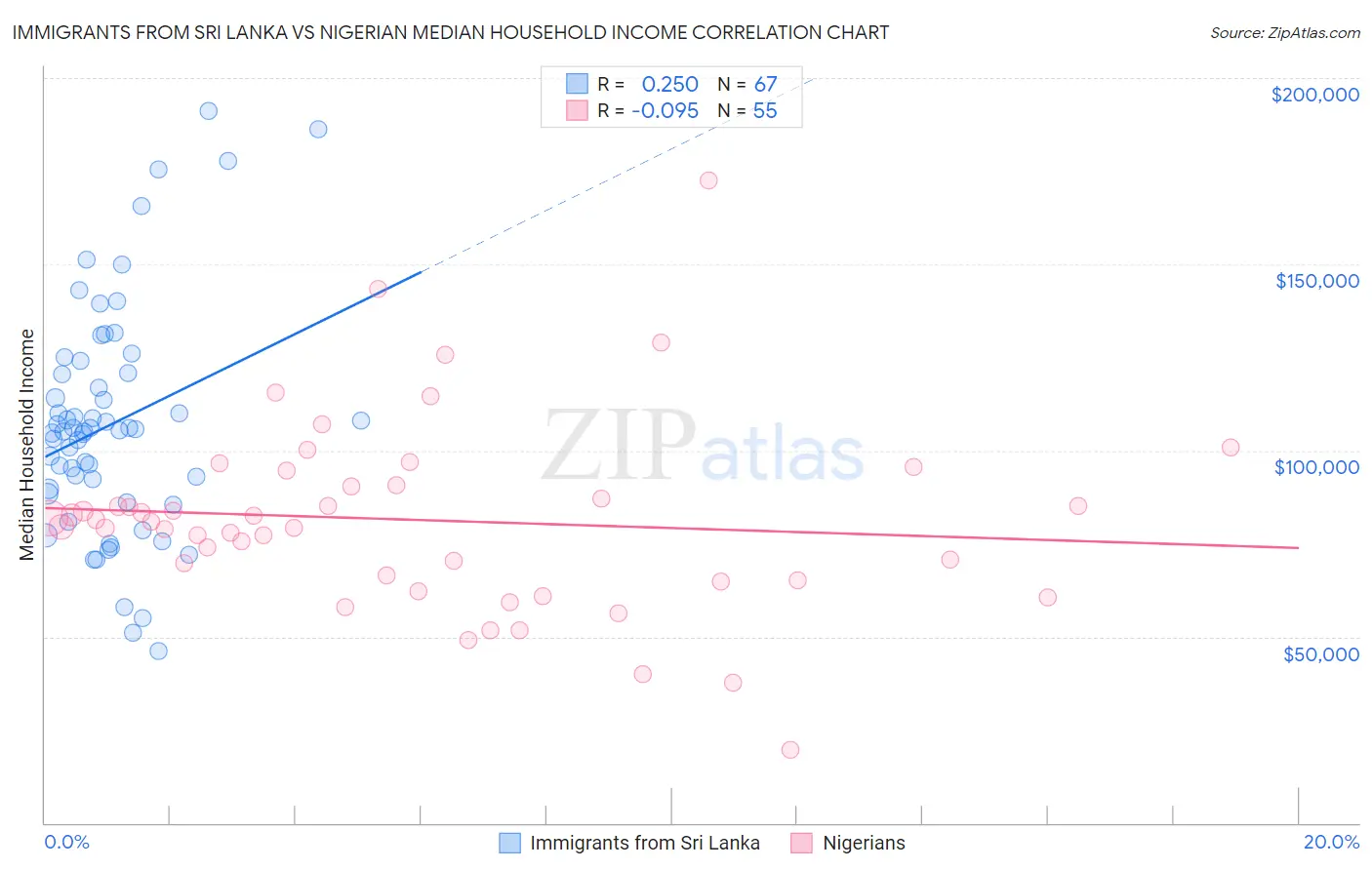 Immigrants from Sri Lanka vs Nigerian Median Household Income