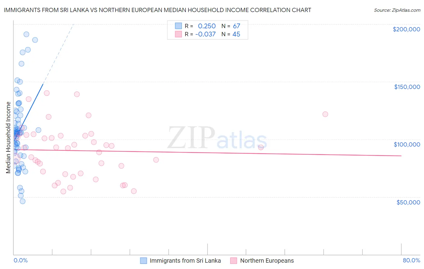 Immigrants from Sri Lanka vs Northern European Median Household Income