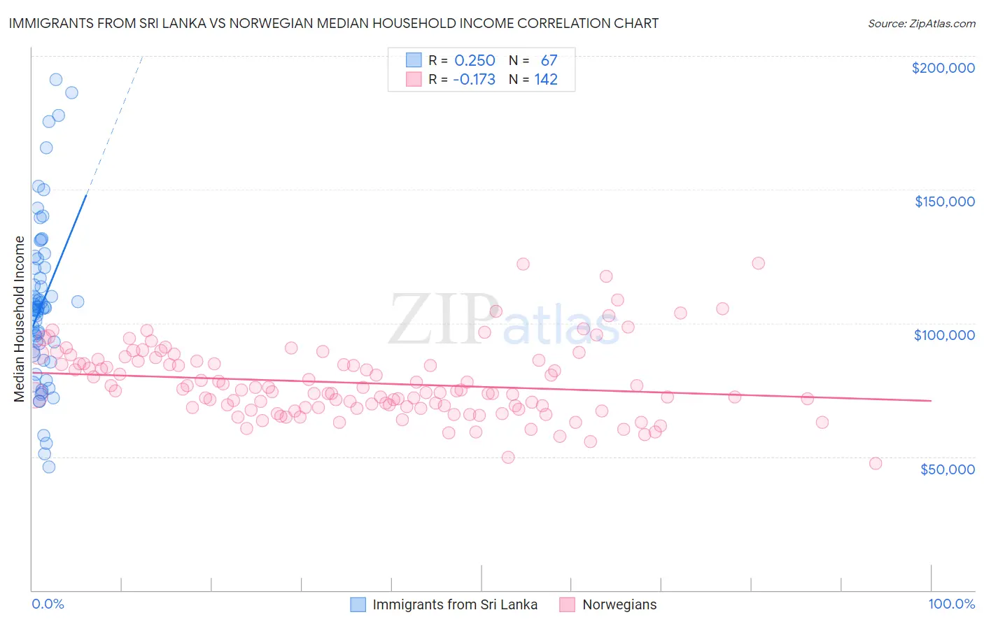 Immigrants from Sri Lanka vs Norwegian Median Household Income