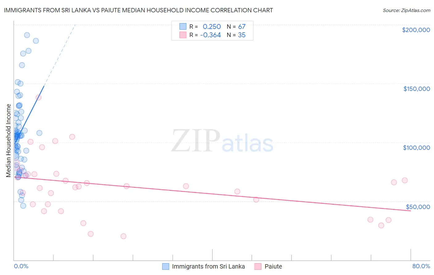 Immigrants from Sri Lanka vs Paiute Median Household Income