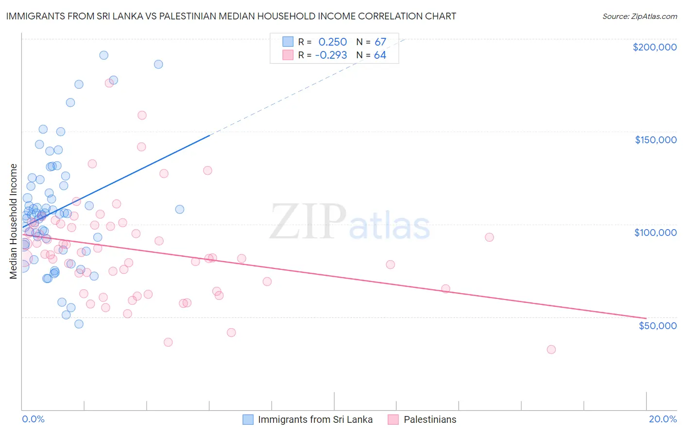 Immigrants from Sri Lanka vs Palestinian Median Household Income