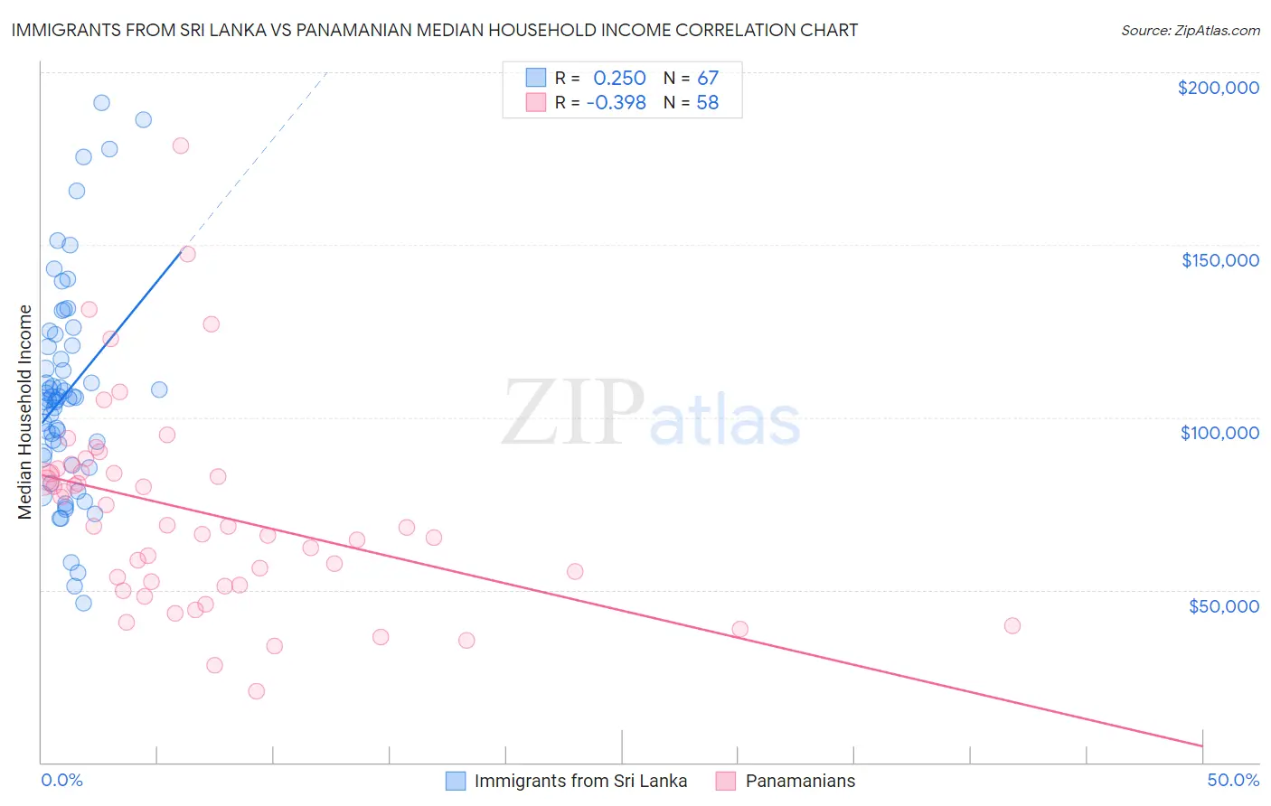 Immigrants from Sri Lanka vs Panamanian Median Household Income