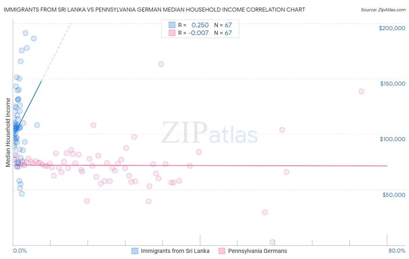 Immigrants from Sri Lanka vs Pennsylvania German Median Household Income