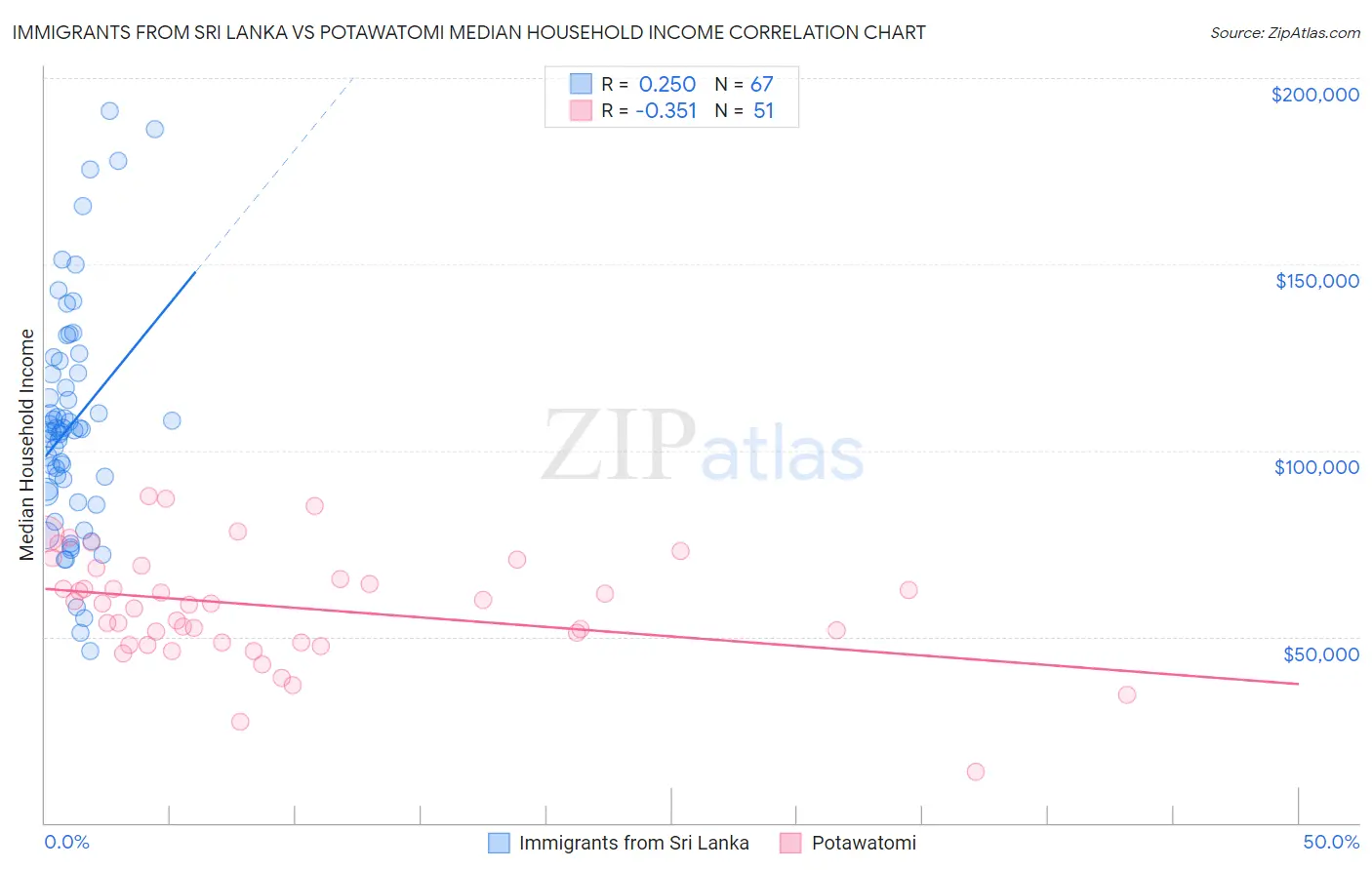 Immigrants from Sri Lanka vs Potawatomi Median Household Income