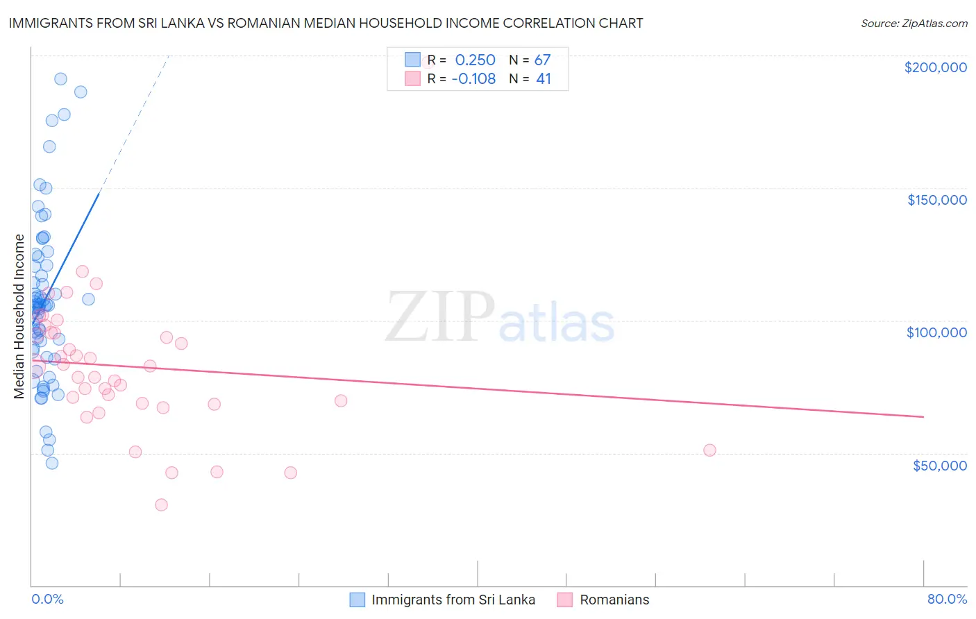 Immigrants from Sri Lanka vs Romanian Median Household Income