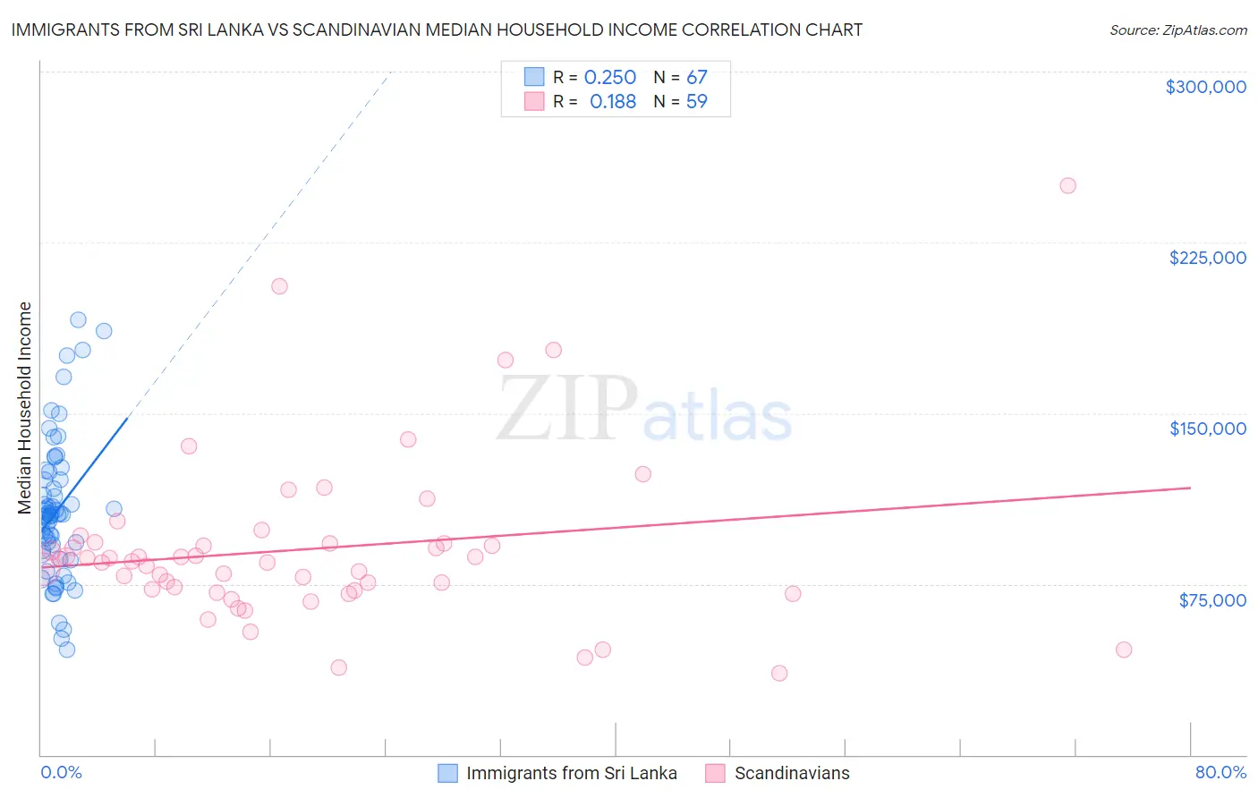 Immigrants from Sri Lanka vs Scandinavian Median Household Income