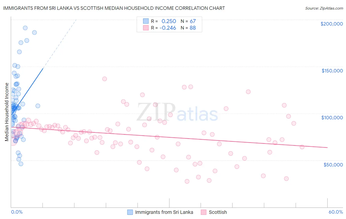 Immigrants from Sri Lanka vs Scottish Median Household Income