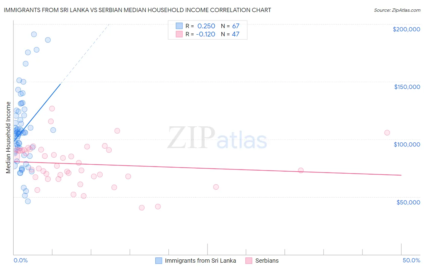 Immigrants from Sri Lanka vs Serbian Median Household Income