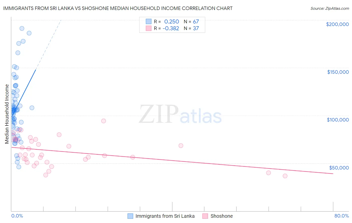 Immigrants from Sri Lanka vs Shoshone Median Household Income