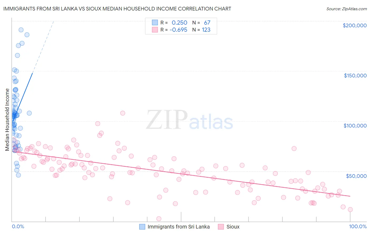 Immigrants from Sri Lanka vs Sioux Median Household Income