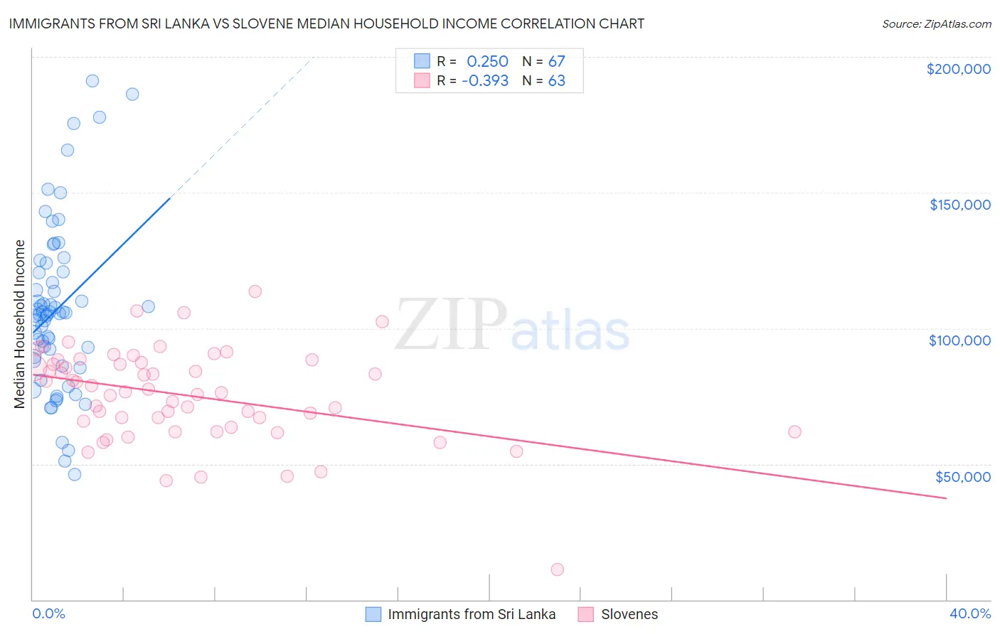 Immigrants from Sri Lanka vs Slovene Median Household Income