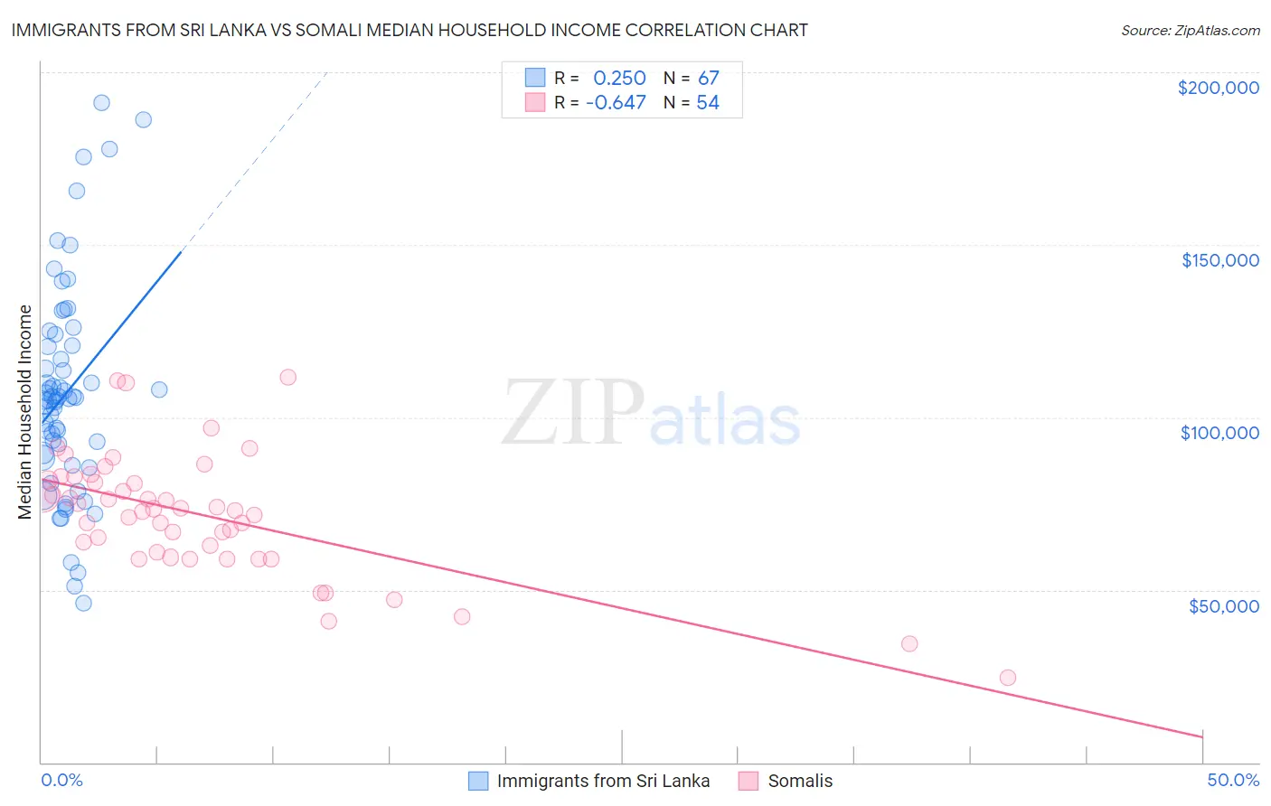 Immigrants from Sri Lanka vs Somali Median Household Income