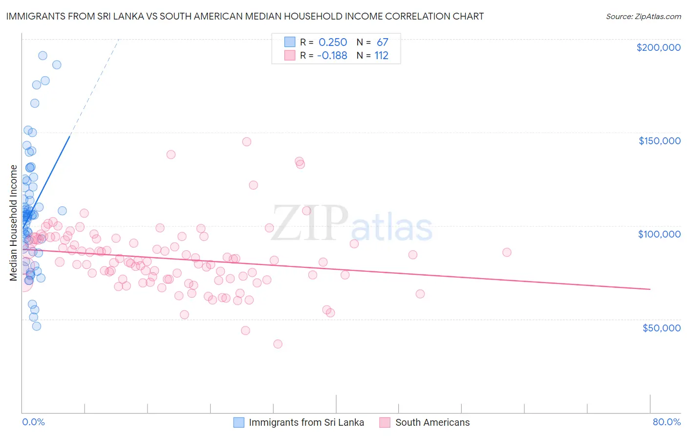 Immigrants from Sri Lanka vs South American Median Household Income
