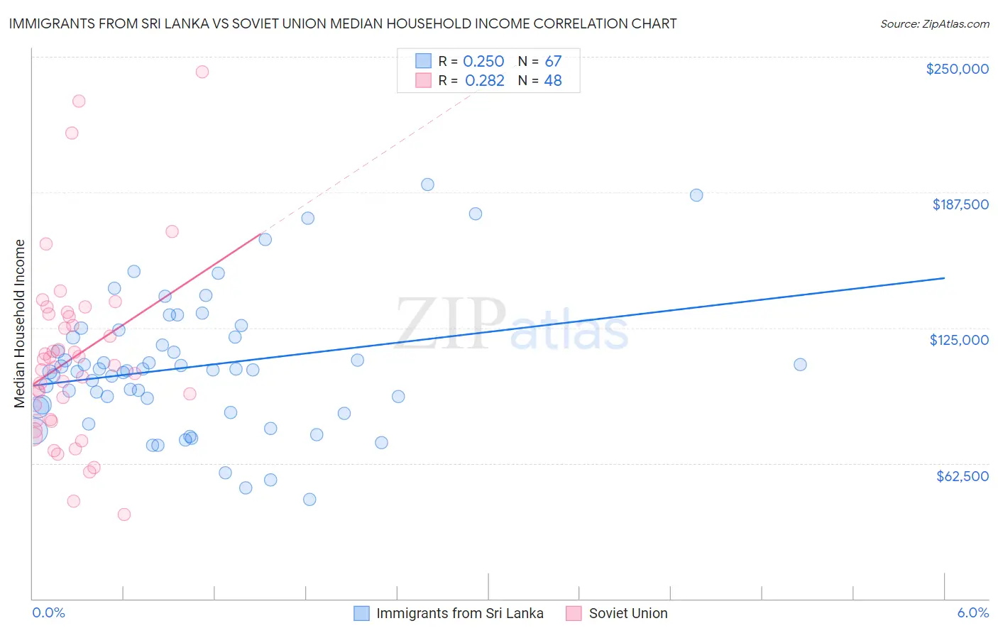 Immigrants from Sri Lanka vs Soviet Union Median Household Income