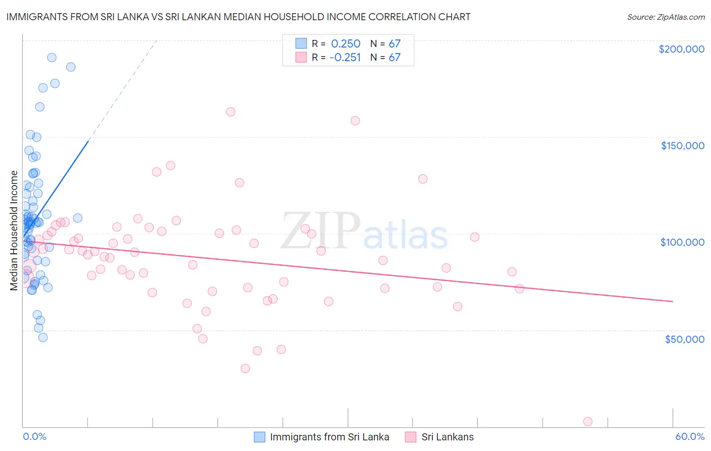 Immigrants from Sri Lanka vs Sri Lankan Median Household Income